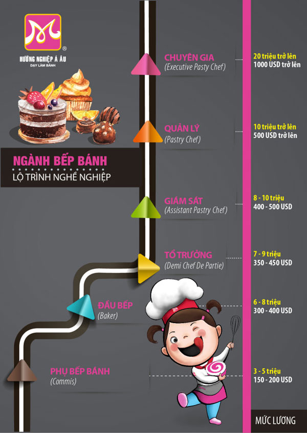 lộ trình phát triển nghề làm bánh